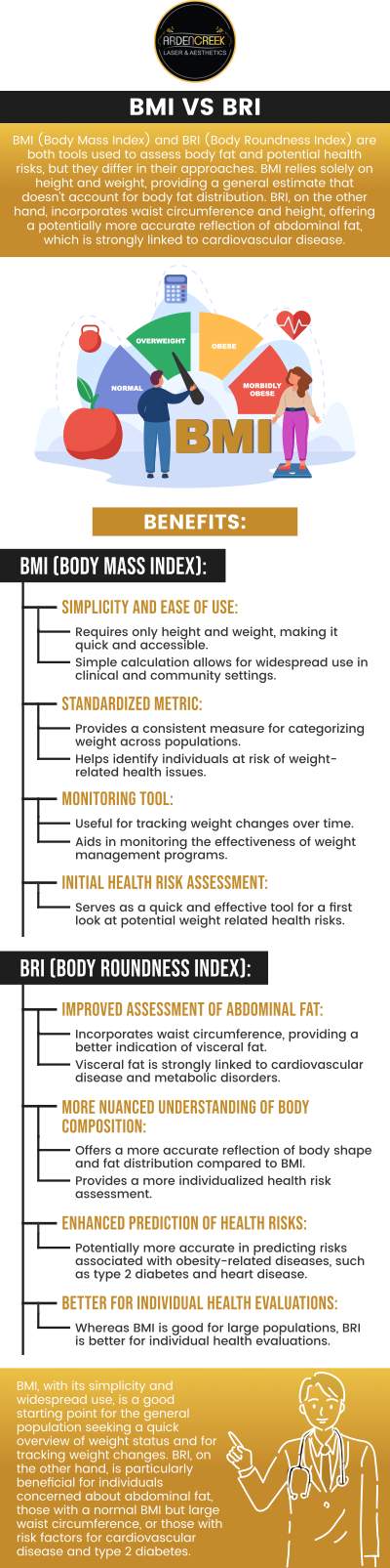 Body Mass Index (BMI) and the Body Roundness Index (BRI) are both comprehensive measurements that help us understand the body and its composition better. BMI can be used to determine if a person is within a healthy weight range, while BRI provides a more realistic representation of body fat distribution and proportion. Whether you're focusing on weight control, general fitness, or health risk evaluations, these measurements can be very helpful. Visit our healthcare professionals at Arden Creek Laser and Aesthetics to get specialized care. For more information, please contact us today or book an appointment online. We are conveniently located at 1451 River Park Drive, Suite 210 Sacramento, CA 95815. Body Mass Index (BMI) and the Body Roundness Index (BRI) are both comprehensive measurements that help us understand the body and its composition better. BMI can be used to determine if a person is within a healthy weight range, while BRI provides a more realistic representation of body fat distribution and proportion. Whether you're focusing on weight control, general fitness, or health risk evaluations, these measurements can be very helpful. Visit our healthcare professionals at Arden Creek Laser and Aesthetics to get specialized care. For more information, please contact us today or book an appointment online. We are conveniently located at 1451 River Park Drive, Suite 210 Sacramento, CA 95815.
