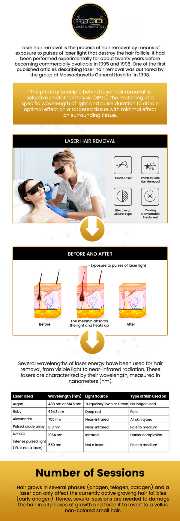 Laser hair removal has revolutionized how we manage unwanted body hair, providing a durable solution that goes beyond the temporary results of traditional methods. This advanced procedure targets and destroys hair follicles at the root, progressively reducing hair growth with each session. Visit our aesthetic professionals to achieve smooth skin every day. For more information, contact us today to schedule a consultation online. We are conveniently located at 1451 River Park Drive, suite 210 Sacramento, CA 95815.
