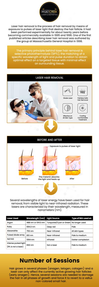 Laser hair removal has revolutionized how we manage unwanted body hair, providing a durable solution that goes beyond the temporary results of traditional methods. This advanced procedure targets and destroys hair follicles at the root, progressively reducing hair growth with each session. Visit our aesthetic professionals to achieve smooth skin every day. For more information, contact us today to schedule a consultation online. We are conveniently located at 1451 River Park Drive, suite 210 Sacramento, CA 95815.